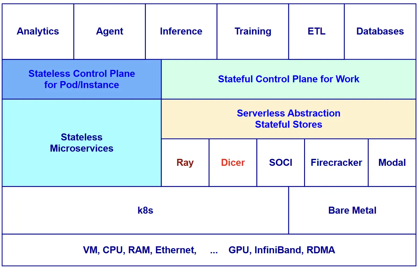 stateful components beyond k8s